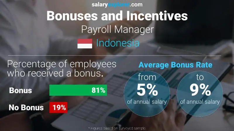 Annual Salary Bonus Rate Indonesia Payroll Manager