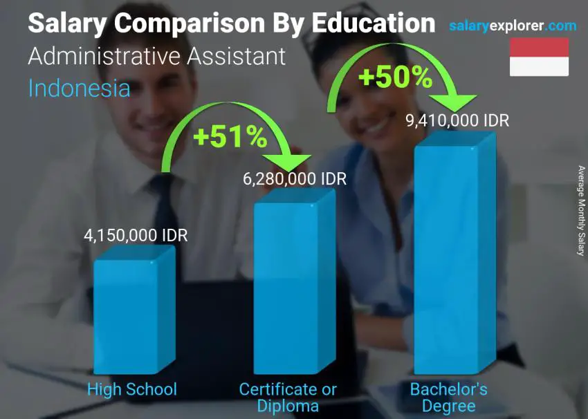 Salary comparison by education level monthly Indonesia Administrative Assistant
