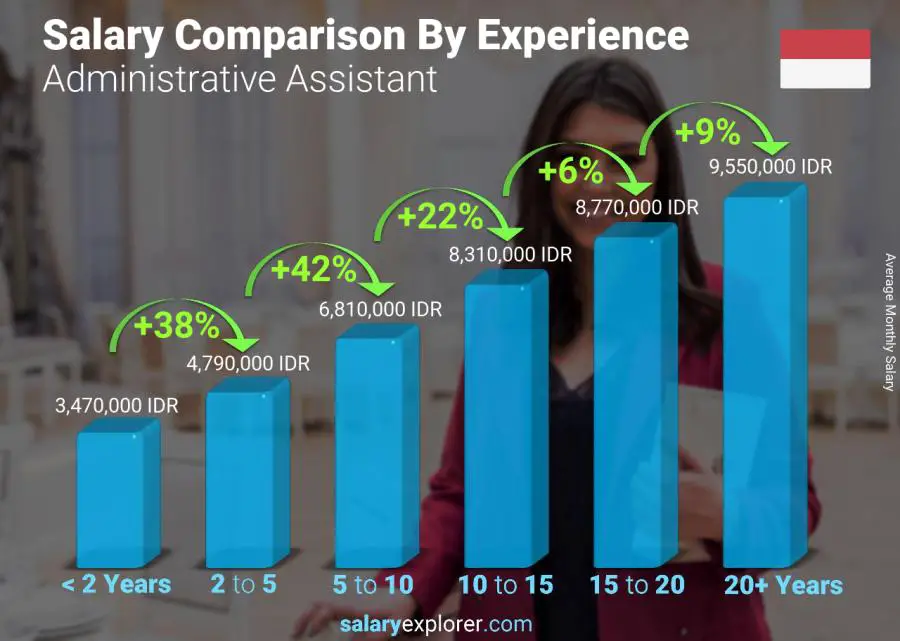 Salary comparison by years of experience monthly Indonesia Administrative Assistant