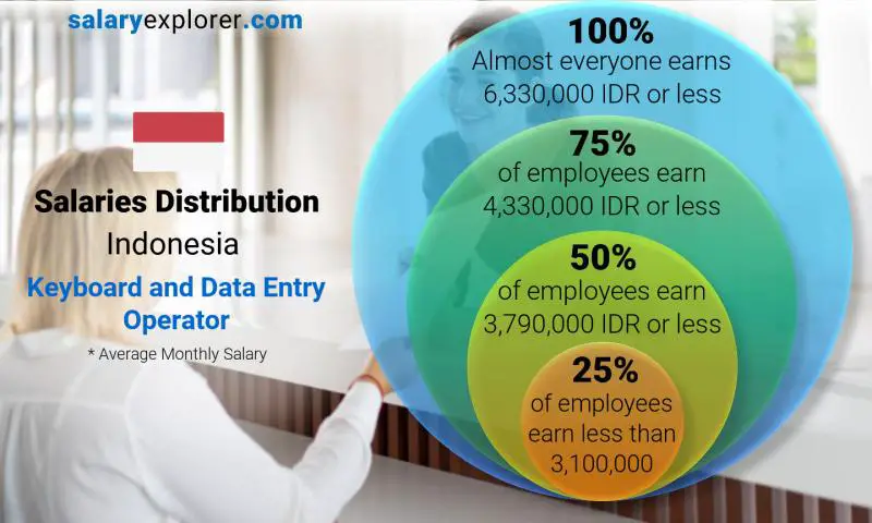 Median and salary distribution Indonesia Keyboard and Data Entry Operator monthly