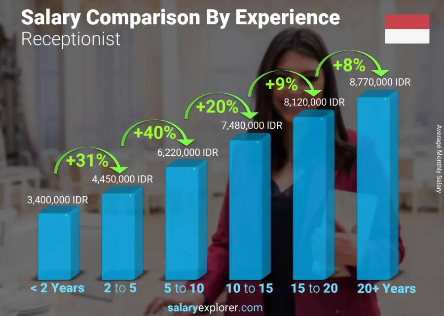 Salary comparison by years of experience monthly Indonesia Receptionist