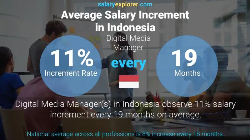 Annual Salary Increment Rate Indonesia Digital Media Manager