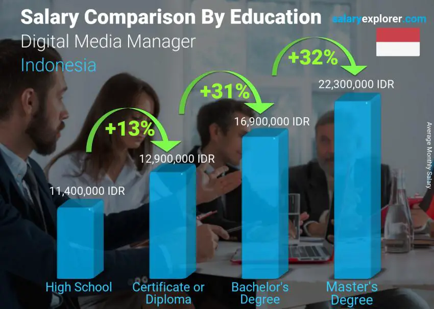 Salary comparison by education level monthly Indonesia Digital Media Manager