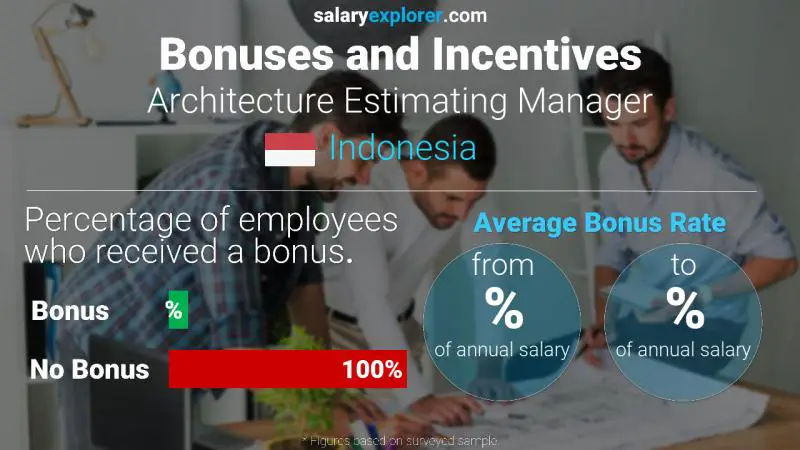 Annual Salary Bonus Rate Indonesia Architecture Estimating Manager