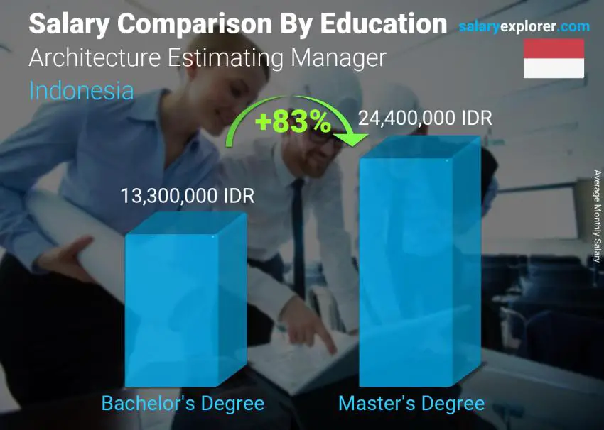 Salary comparison by education level monthly Indonesia Architecture Estimating Manager