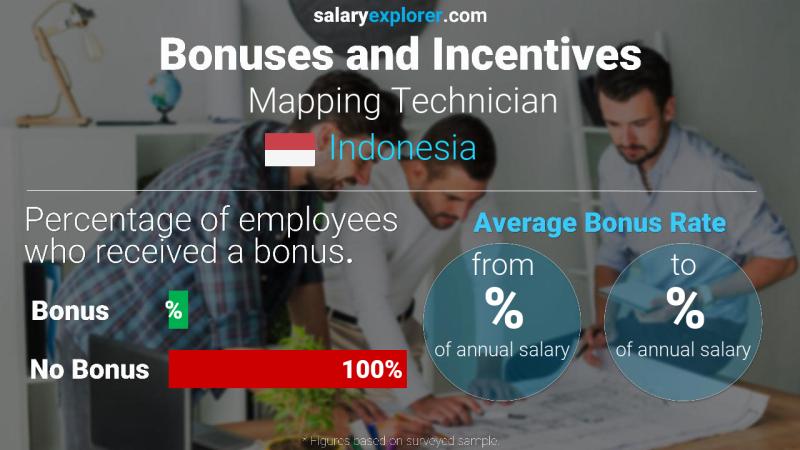 Annual Salary Bonus Rate Indonesia Mapping Technician