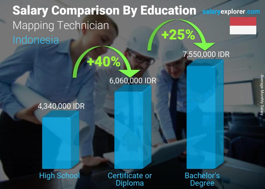 Salary comparison by education level monthly Indonesia Mapping Technician