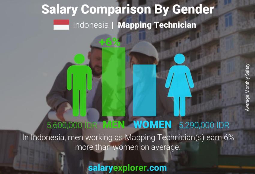 Salary comparison by gender Indonesia Mapping Technician monthly