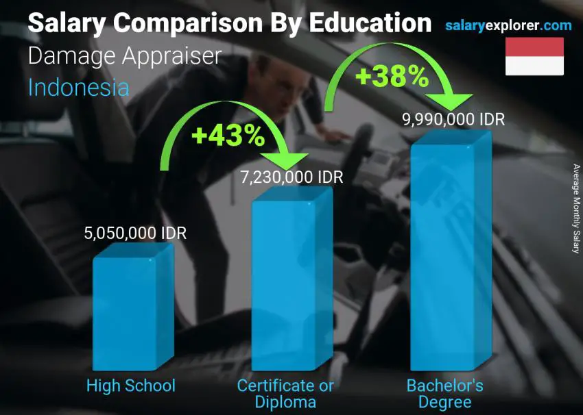 Salary comparison by education level monthly Indonesia Damage Appraiser