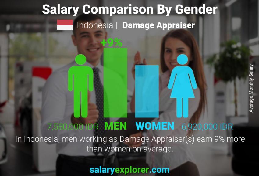 Salary comparison by gender Indonesia Damage Appraiser monthly