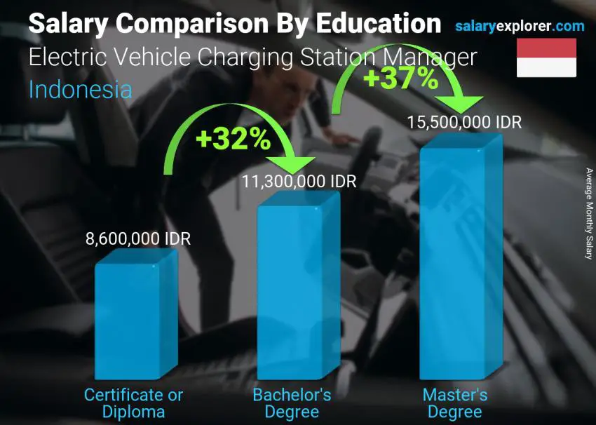 Salary comparison by education level monthly Indonesia Electric Vehicle Charging Station Manager