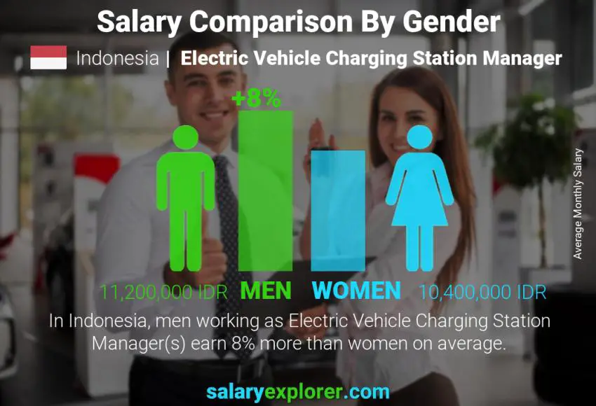 Salary comparison by gender Indonesia Electric Vehicle Charging Station Manager monthly