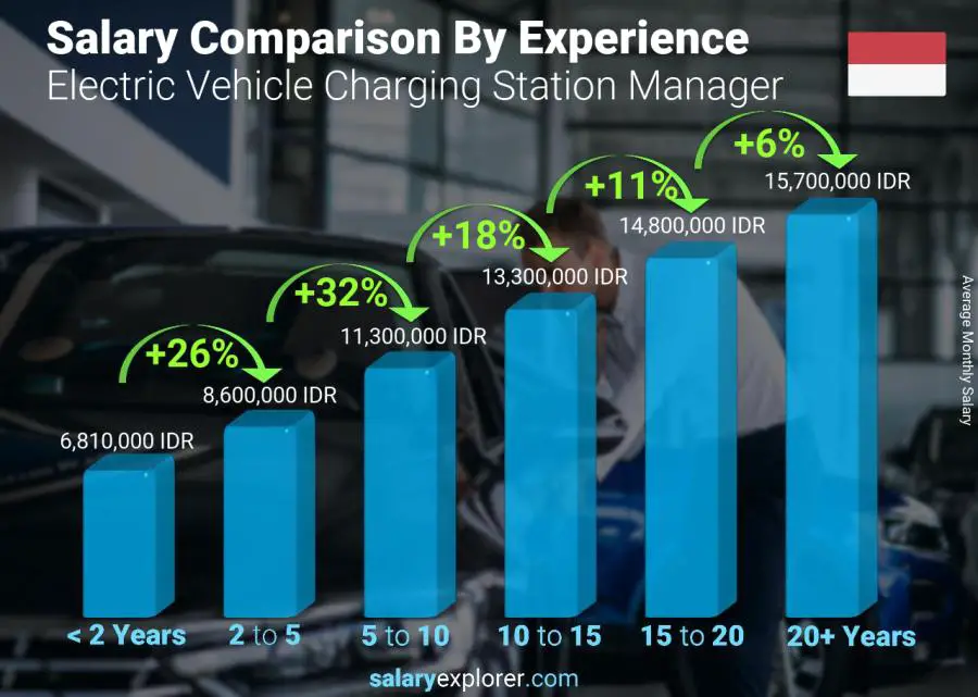 Salary comparison by years of experience monthly Indonesia Electric Vehicle Charging Station Manager