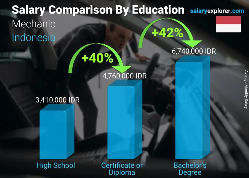 Salary comparison by education level monthly Indonesia Mechanic
