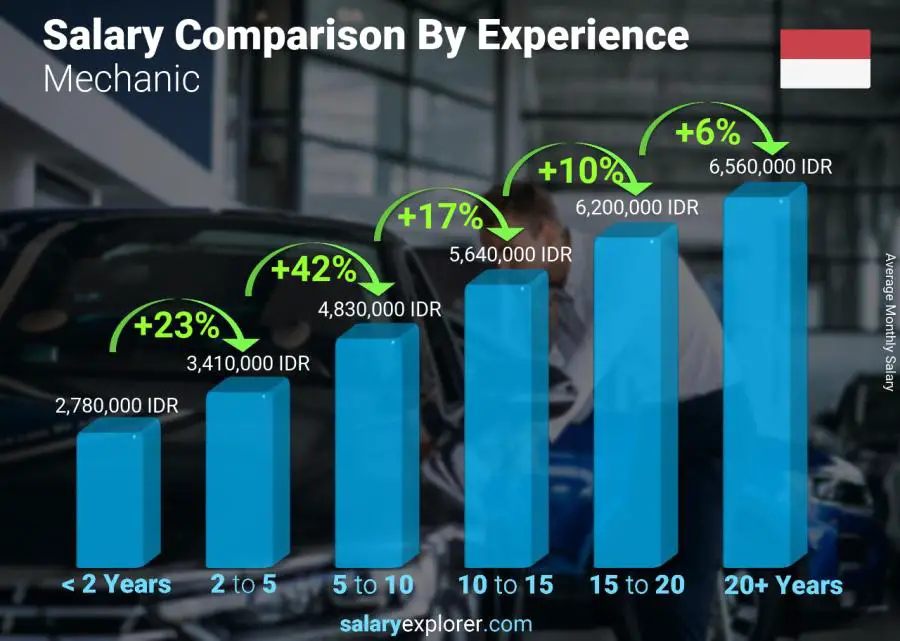 Salary comparison by years of experience monthly Indonesia Mechanic