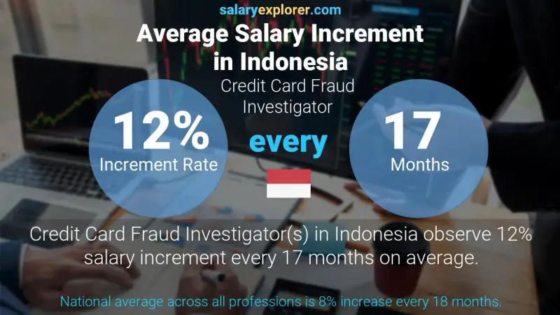 Annual Salary Increment Rate Indonesia Credit Card Fraud Investigator