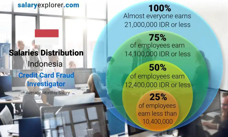 Median and salary distribution Indonesia Credit Card Fraud Investigator monthly