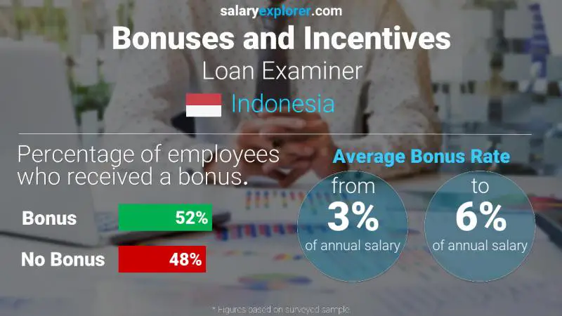 Annual Salary Bonus Rate Indonesia Loan Examiner