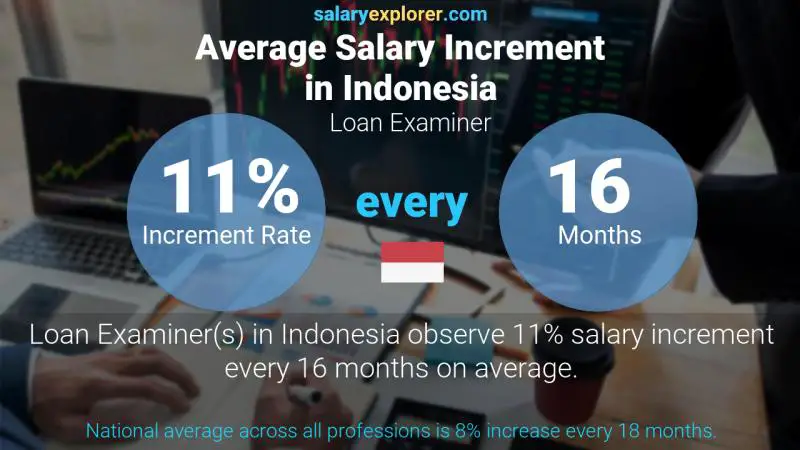 Annual Salary Increment Rate Indonesia Loan Examiner