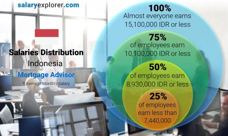 Median and salary distribution Indonesia Mortgage Advisor monthly