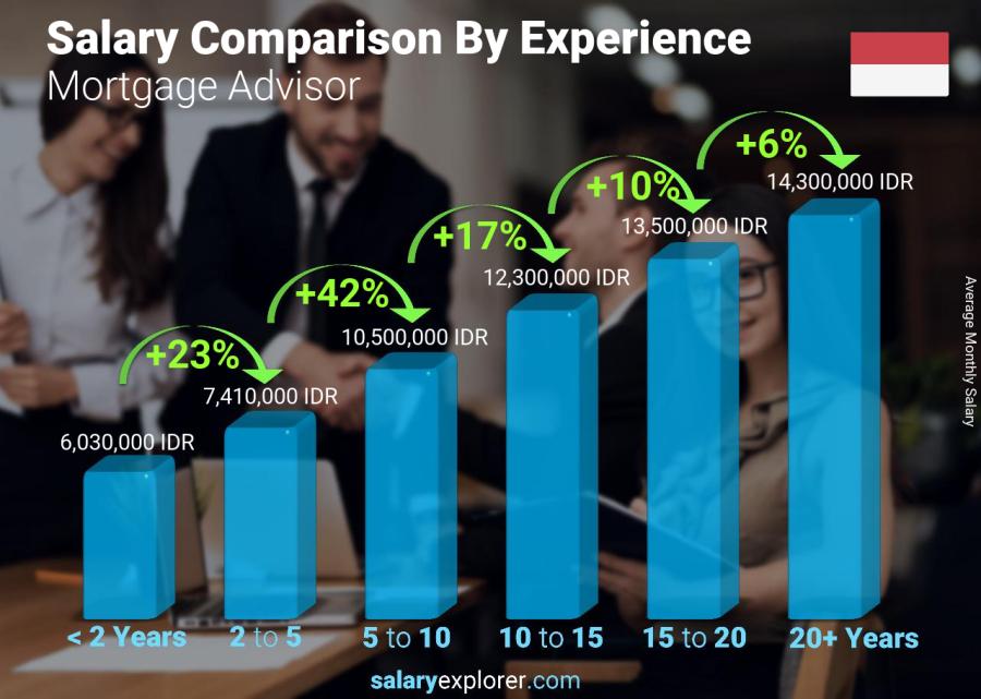 Salary comparison by years of experience monthly Indonesia Mortgage Advisor