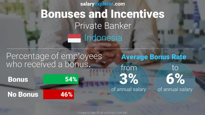 Annual Salary Bonus Rate Indonesia Private Banker