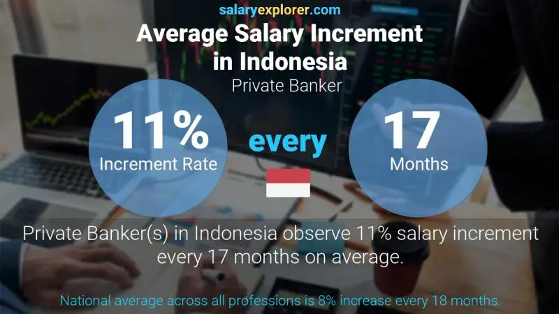Annual Salary Increment Rate Indonesia Private Banker