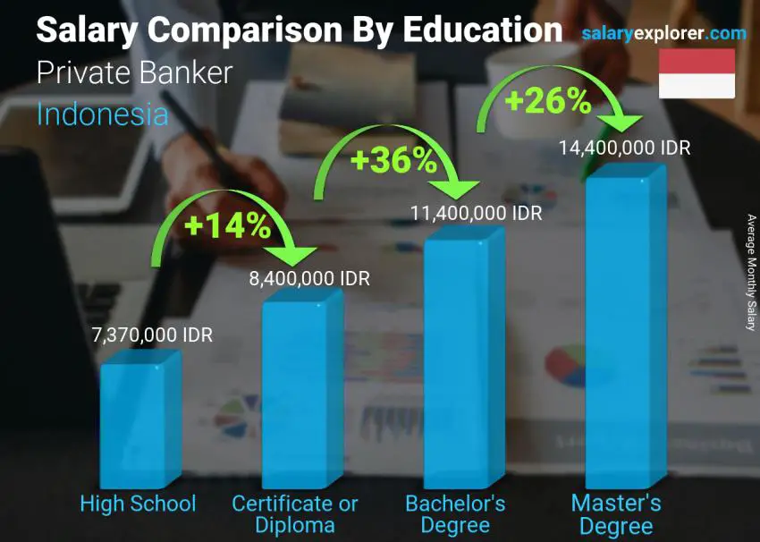 Salary comparison by education level monthly Indonesia Private Banker