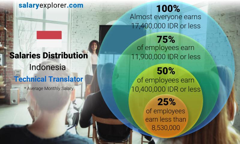 Median and salary distribution Indonesia Technical Translator monthly