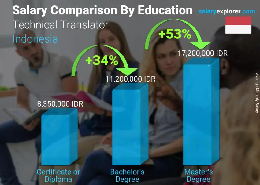Salary comparison by education level monthly Indonesia Technical Translator