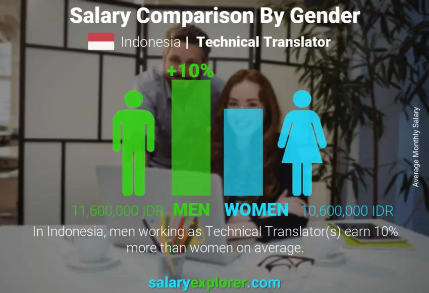 Salary comparison by gender Indonesia Technical Translator monthly