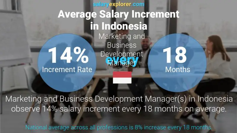 Annual Salary Increment Rate Indonesia Marketing and Business Development Manager