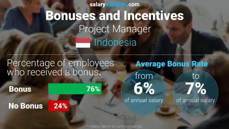 Annual Salary Bonus Rate Indonesia Project Manager