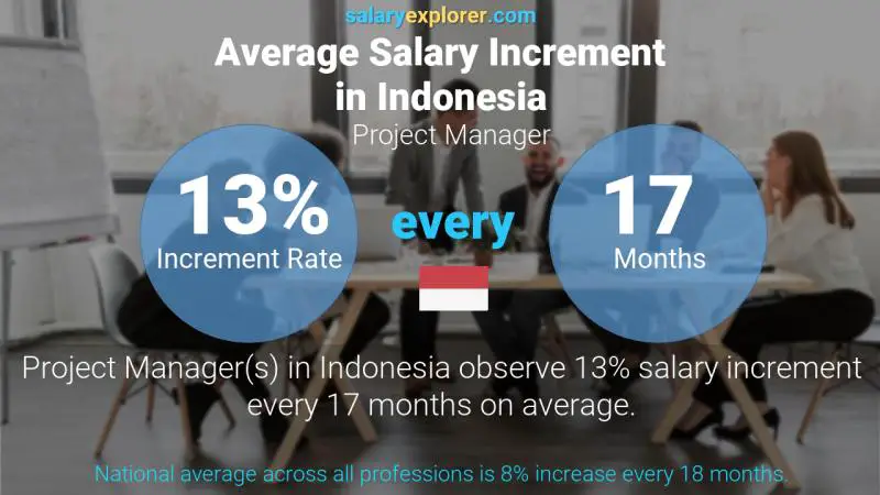 Annual Salary Increment Rate Indonesia Project Manager