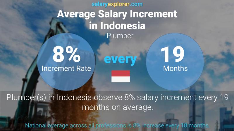 Annual Salary Increment Rate Indonesia Plumber