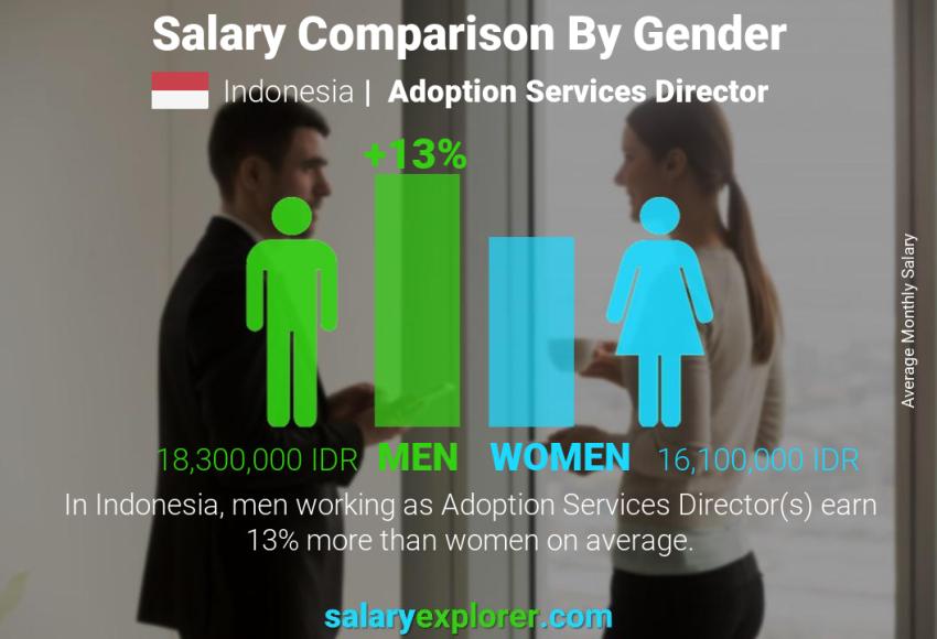 Salary comparison by gender Indonesia Adoption Services Director monthly