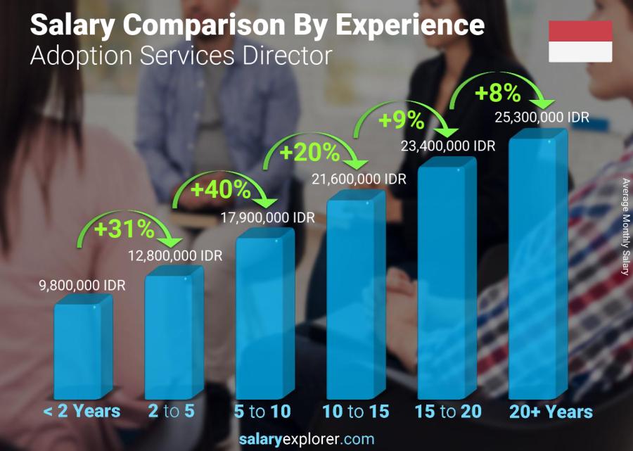 Salary comparison by years of experience monthly Indonesia Adoption Services Director