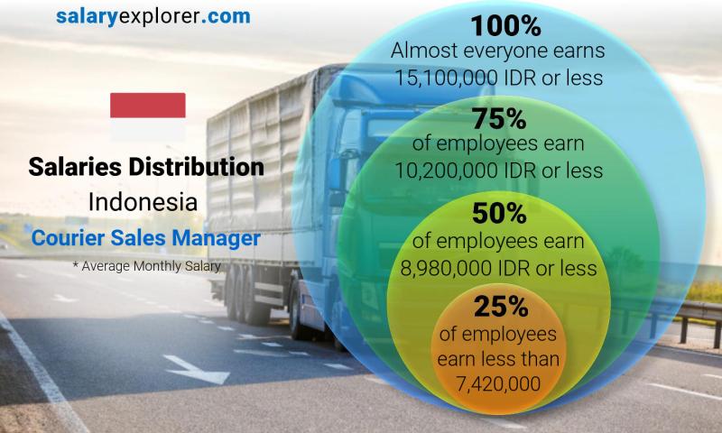 Median and salary distribution Indonesia Courier Sales Manager monthly