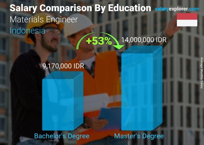 Salary comparison by education level monthly Indonesia Materials Engineer