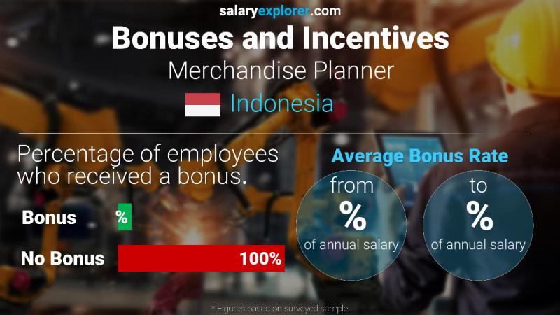 Annual Salary Bonus Rate Indonesia Merchandise Planner