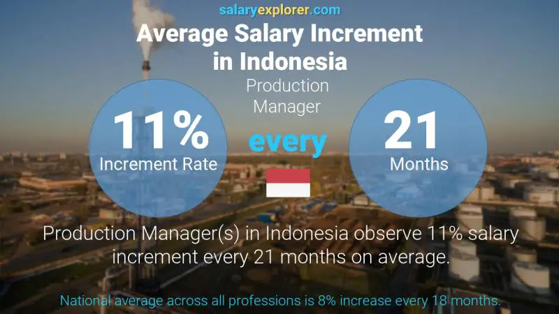 Annual Salary Increment Rate Indonesia Production Manager
