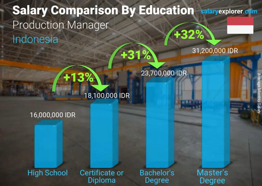 Salary comparison by education level monthly Indonesia Production Manager