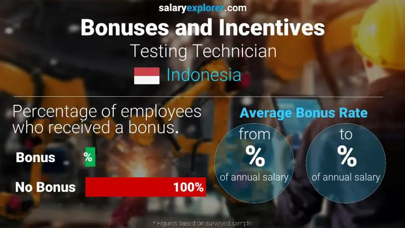 Annual Salary Bonus Rate Indonesia Testing Technician