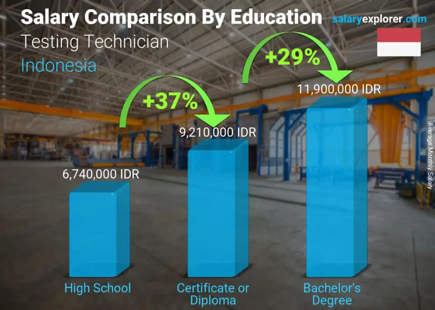 Salary comparison by education level monthly Indonesia Testing Technician