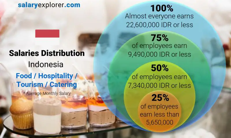 Median and salary distribution Indonesia Food / Hospitality / Tourism / Catering monthly