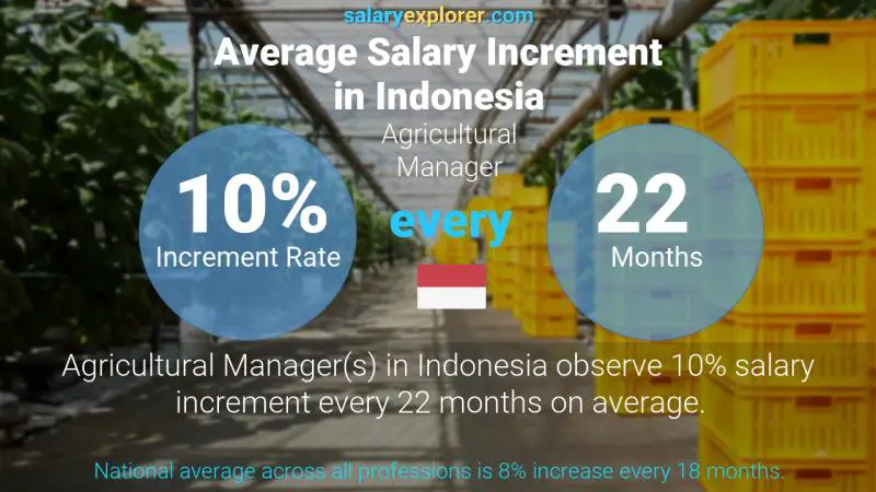 Annual Salary Increment Rate Indonesia Agricultural Manager