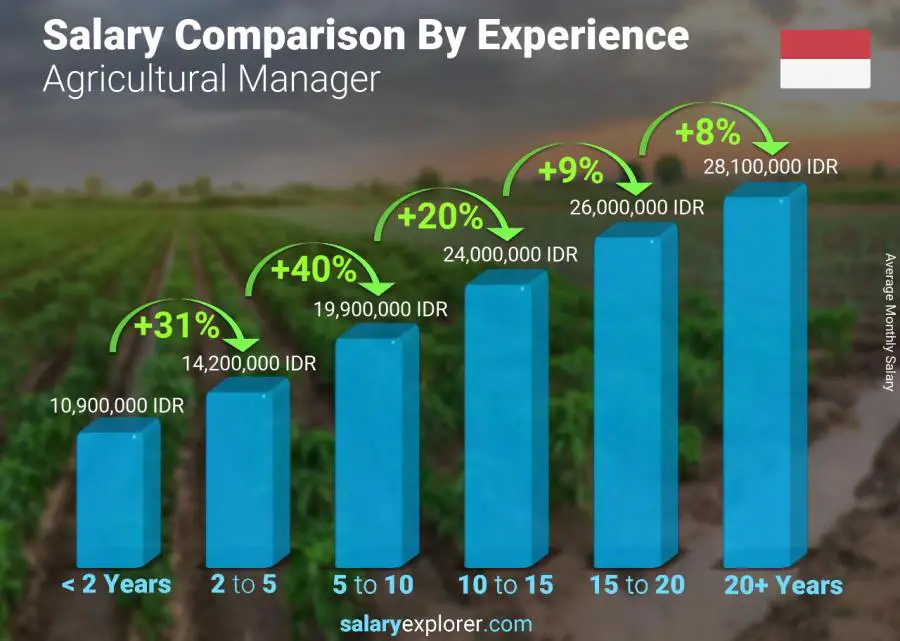 Salary comparison by years of experience monthly Indonesia Agricultural Manager