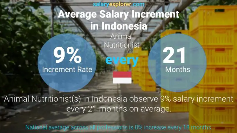 Annual Salary Increment Rate Indonesia Animal Nutritionist