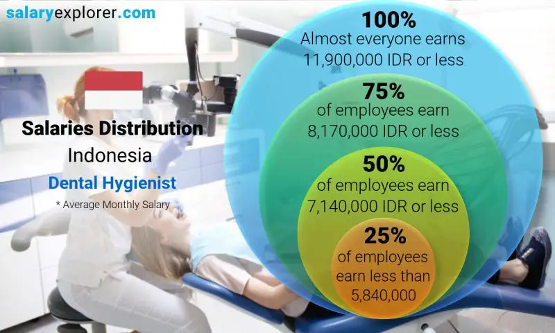 Median and salary distribution Indonesia Dental Hygienist monthly