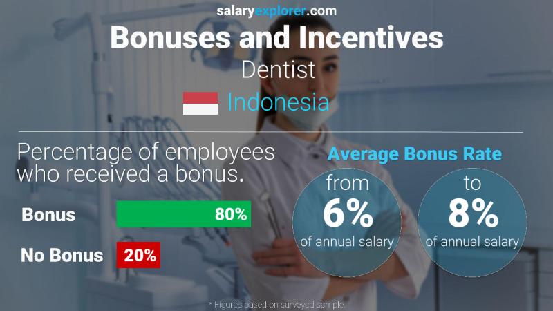 Annual Salary Bonus Rate Indonesia Dentist